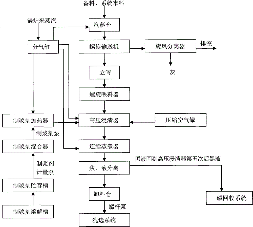 Pulping agent and its application production method