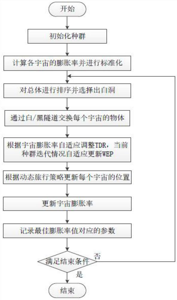 Efficient identification method for equivalent circuit model parameters of photovoltaic module