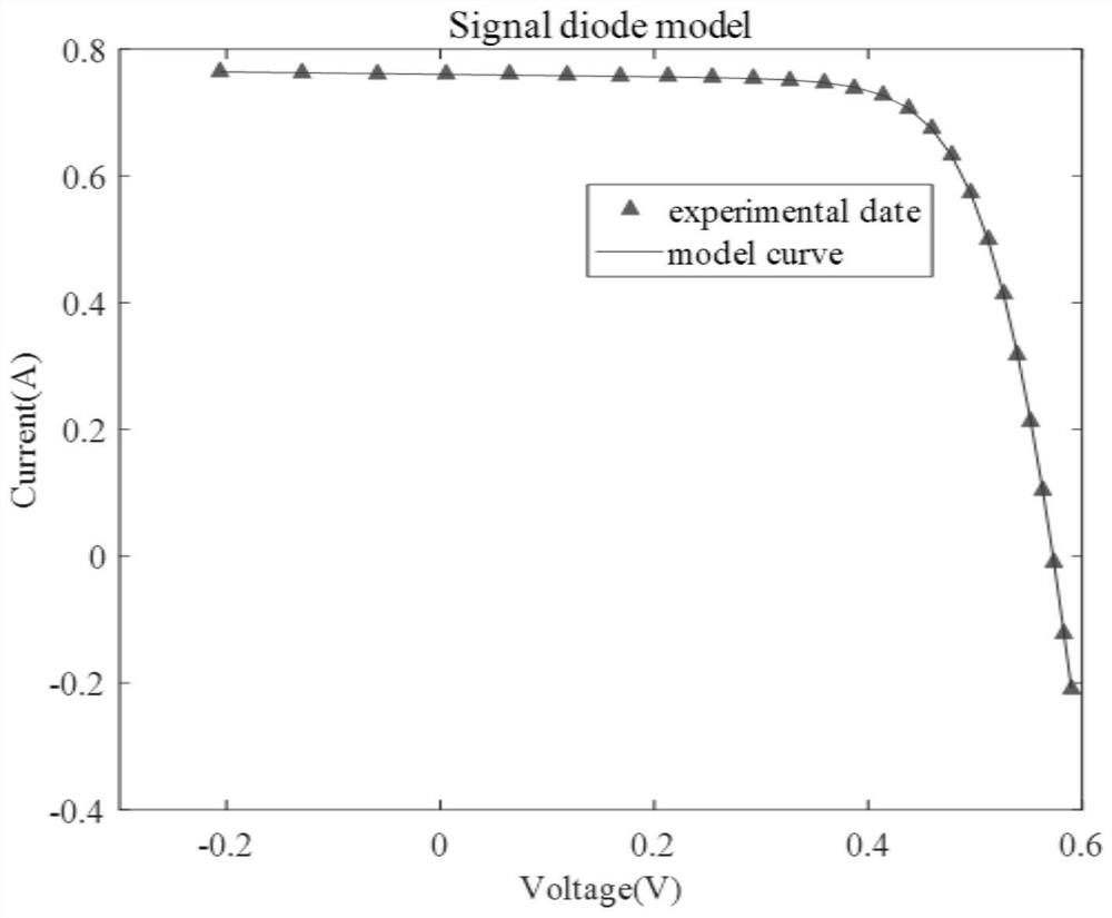 Efficient identification method for equivalent circuit model parameters of photovoltaic module