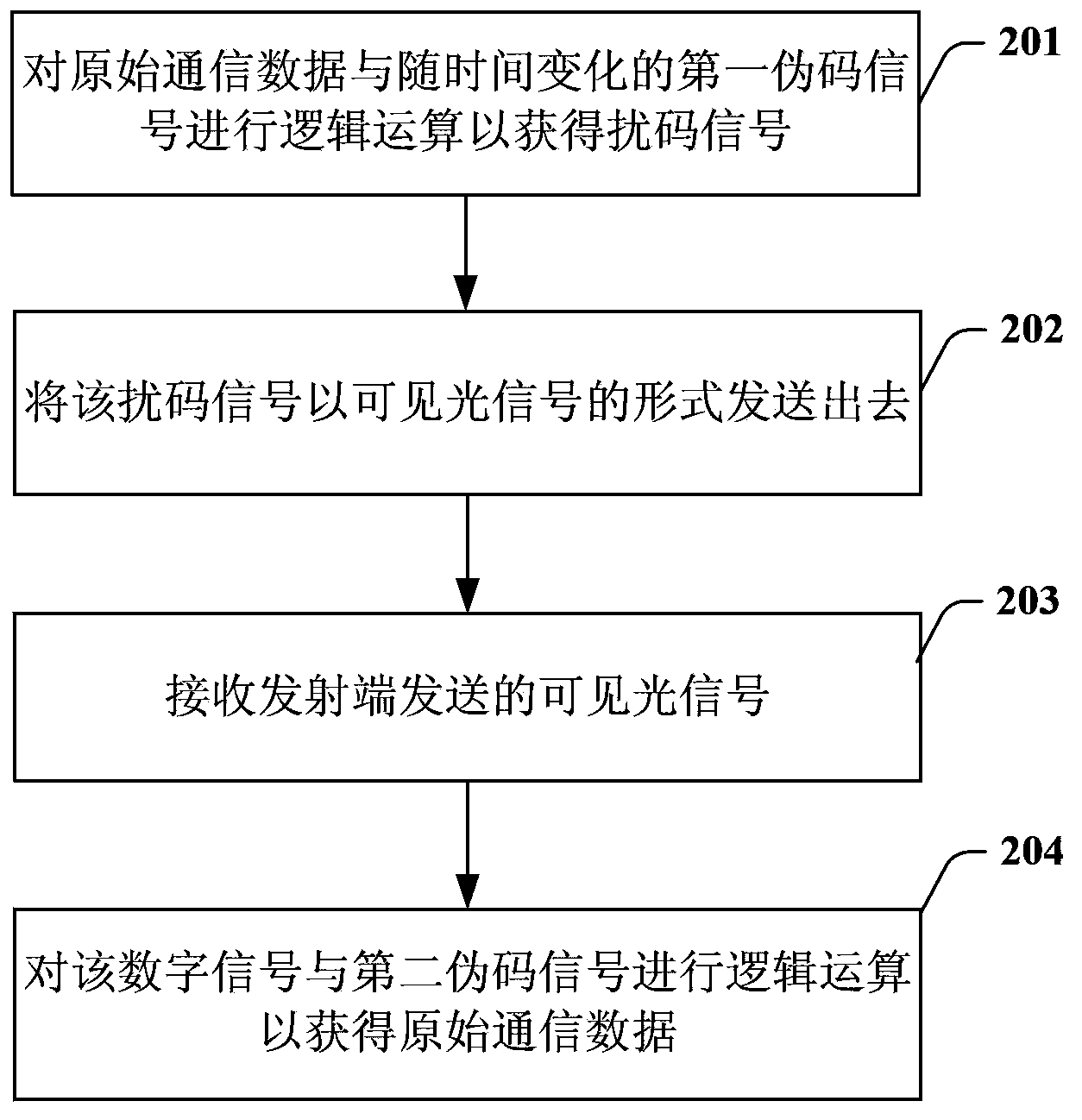 Method and device for automatically adjusting clock in visible light communication system