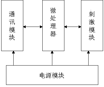 Multi-feeling interactive and multimode control functional electrical stimulation system