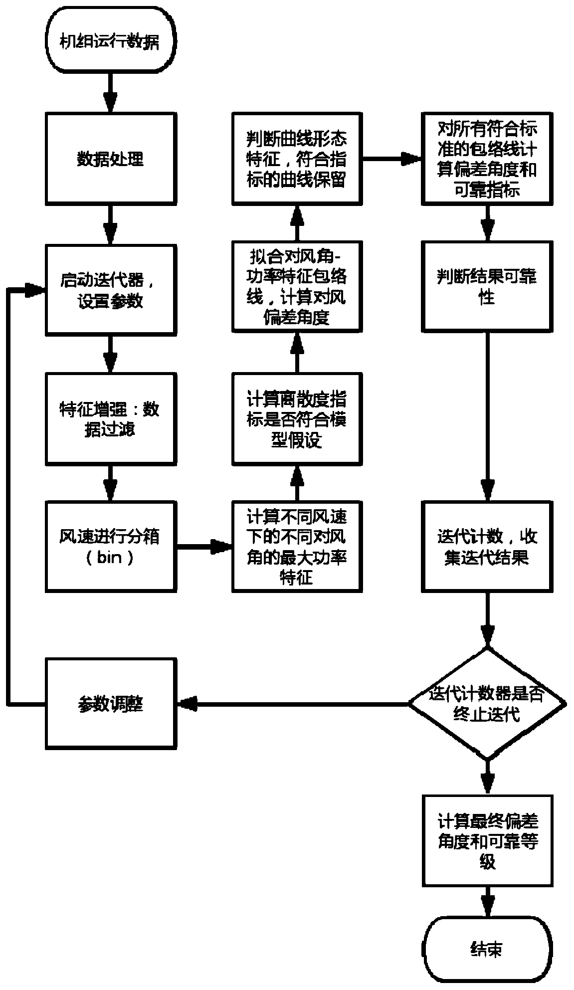 Method for recognizing yawing-caused wind misalignment of wind driven generator