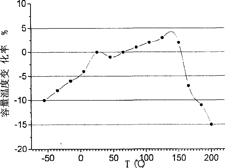 Composite and prepn process of electronic ceramic material with superhigh temperature stability