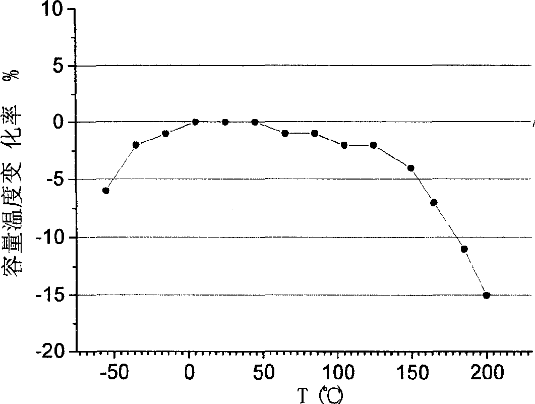 Composite and prepn process of electronic ceramic material with superhigh temperature stability