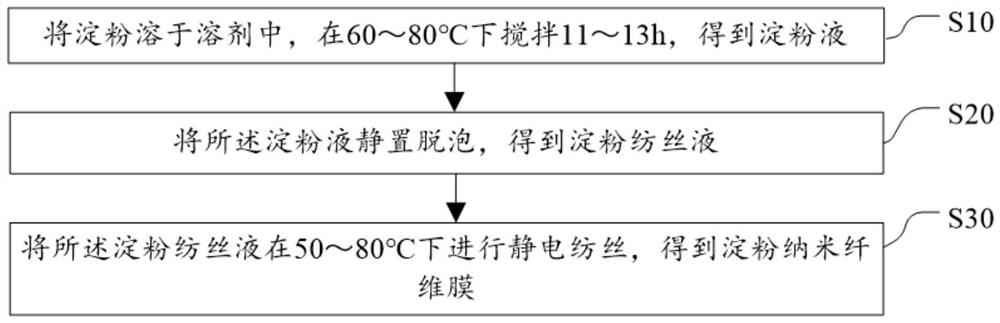 Preparation method of starch nanofiber membrane and starch nanofiber membrane