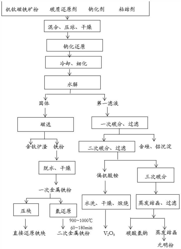 Method for realizing comprehensive utilization of iron, vanadium and titanium through low-temperature reduction roasting of vanadium titano-magnetite