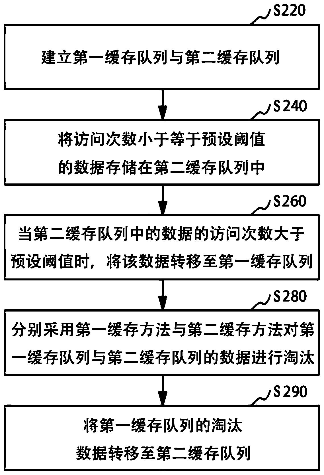 Data caching method and device, computer equipment and readable storage medium