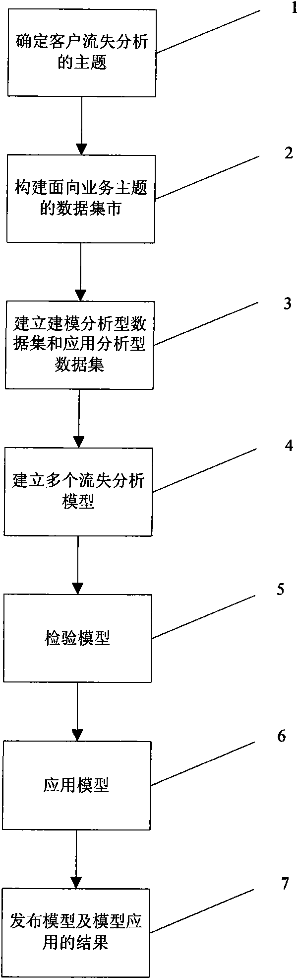 Method for analyzing customer churn of mobile communication service