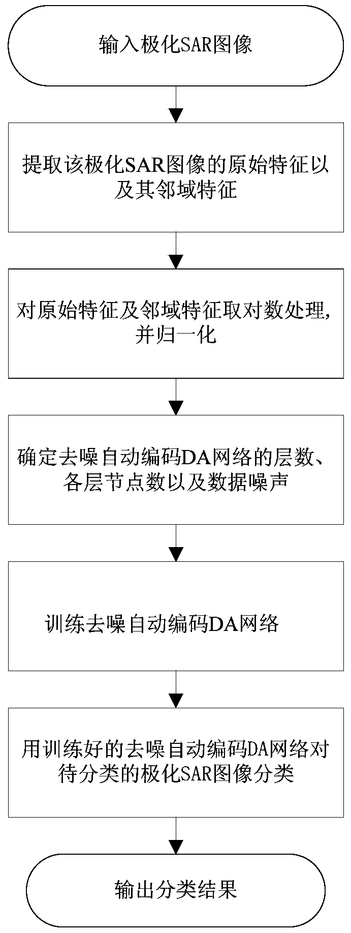 Classification Method of Polarized SAR Image Based on Denoising Auto-encoding