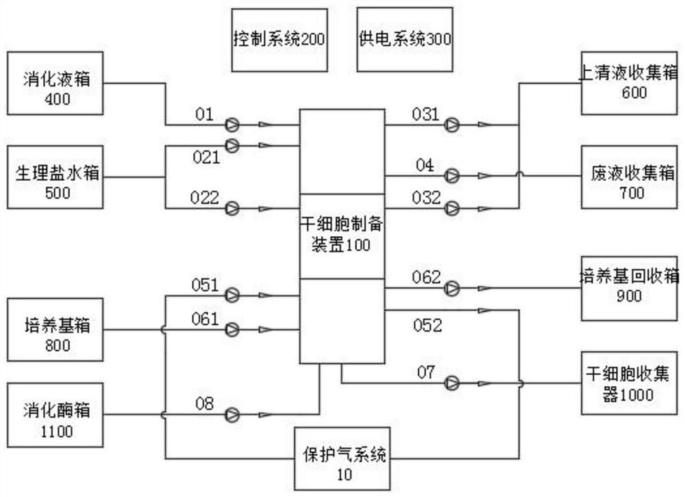 Stem cell preparation system