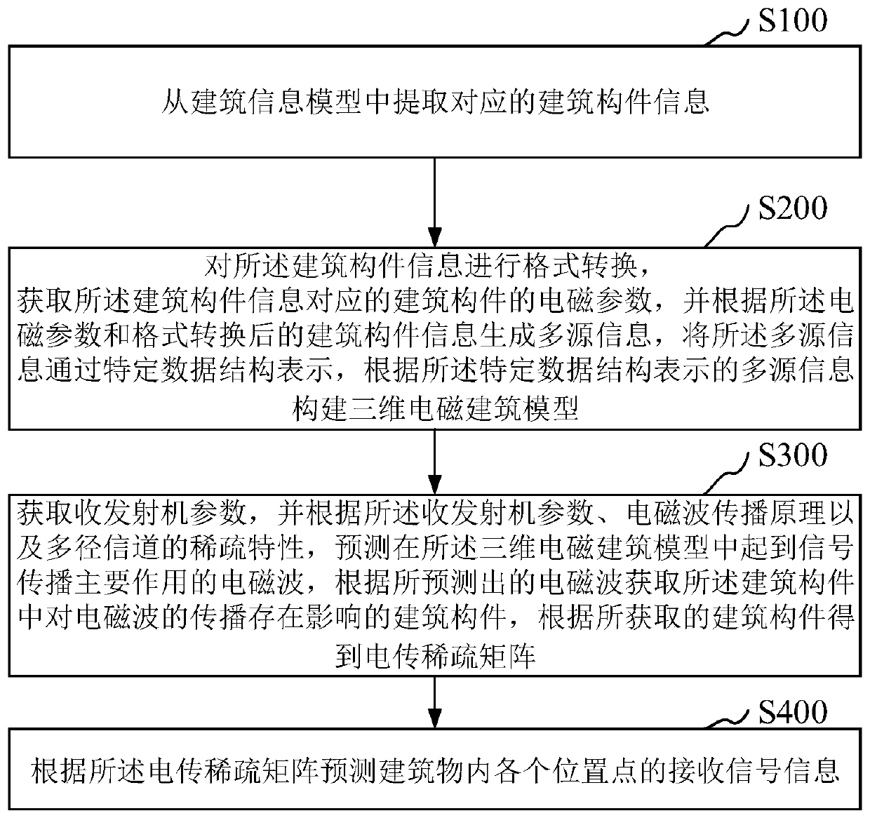 Radio wave path prediction method and device