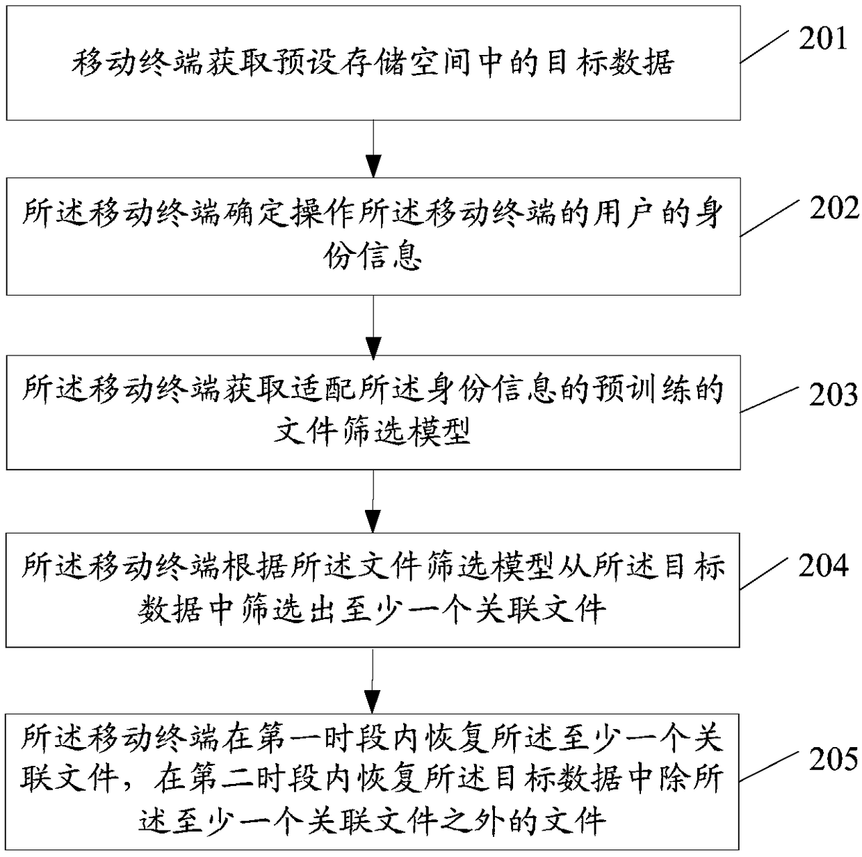 Data recovery method and related product