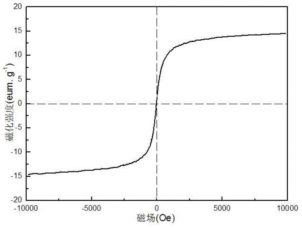 A kind of method and application of chelating functionalized magnetic polyvinyl alcohol microspheres