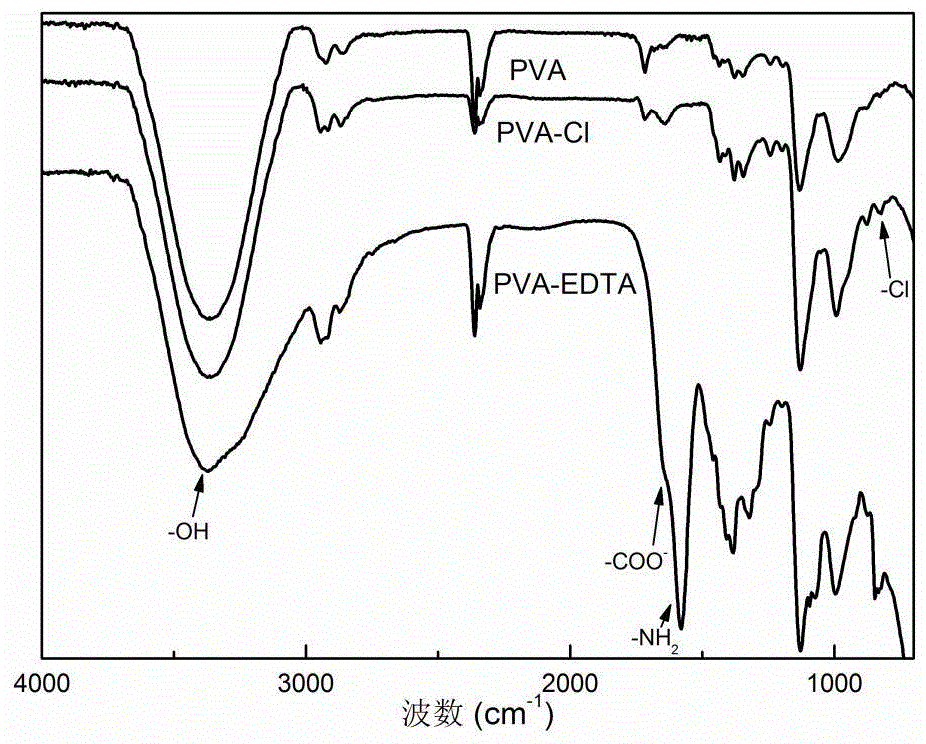 A kind of method and application of chelating functionalized magnetic polyvinyl alcohol microspheres