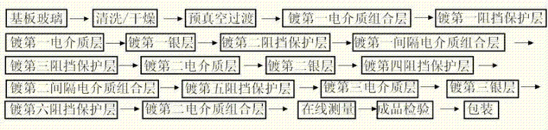 Temperable three-silver low radiation coated glass and production technology thereof