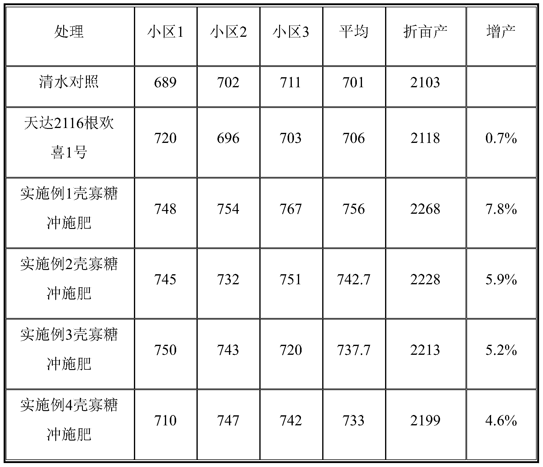 Water flush fertilizer containing chitosan oligosaccharide