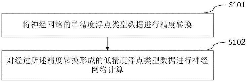 Data processing method and device based on neural network