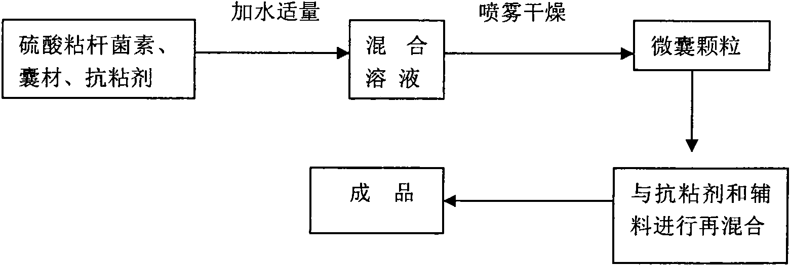 Production method of feed colistin sulfate microcapsules