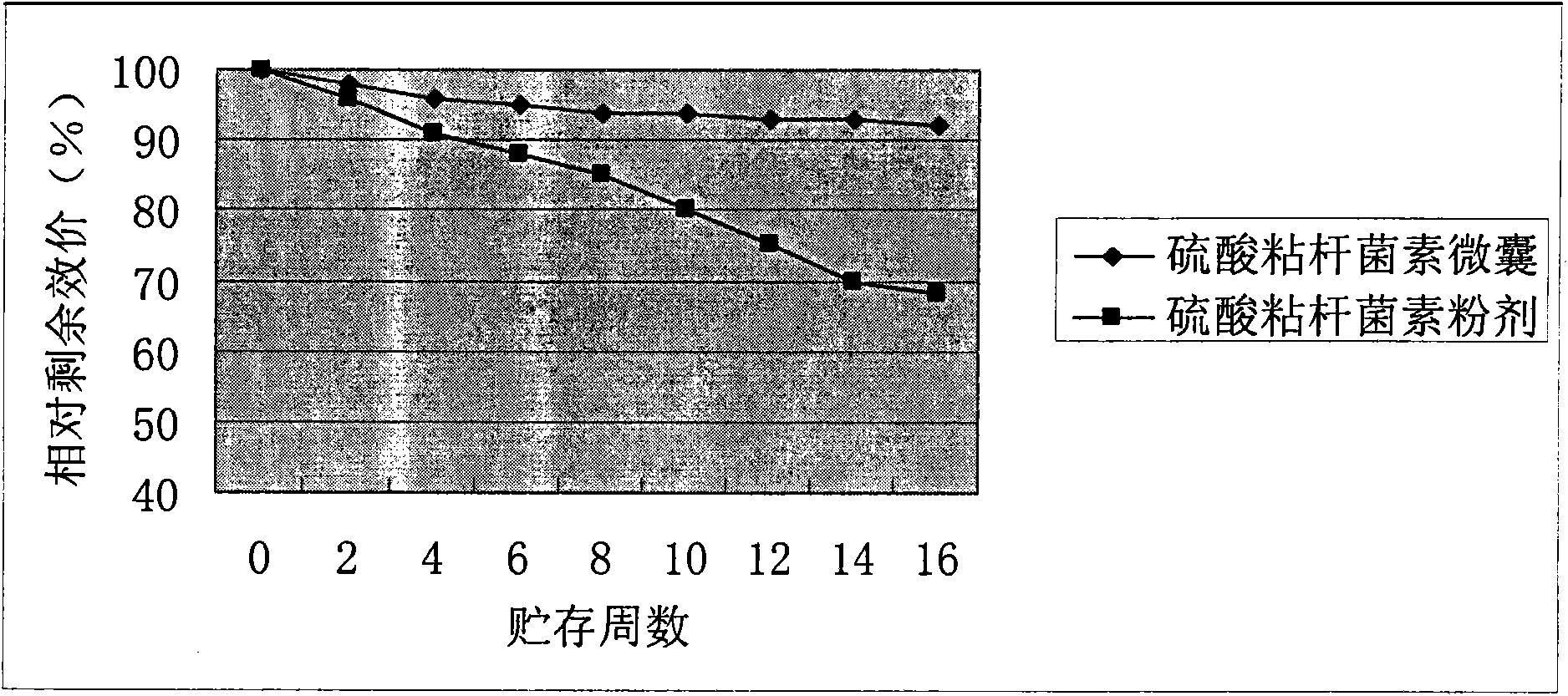 Production method of feed colistin sulfate microcapsules