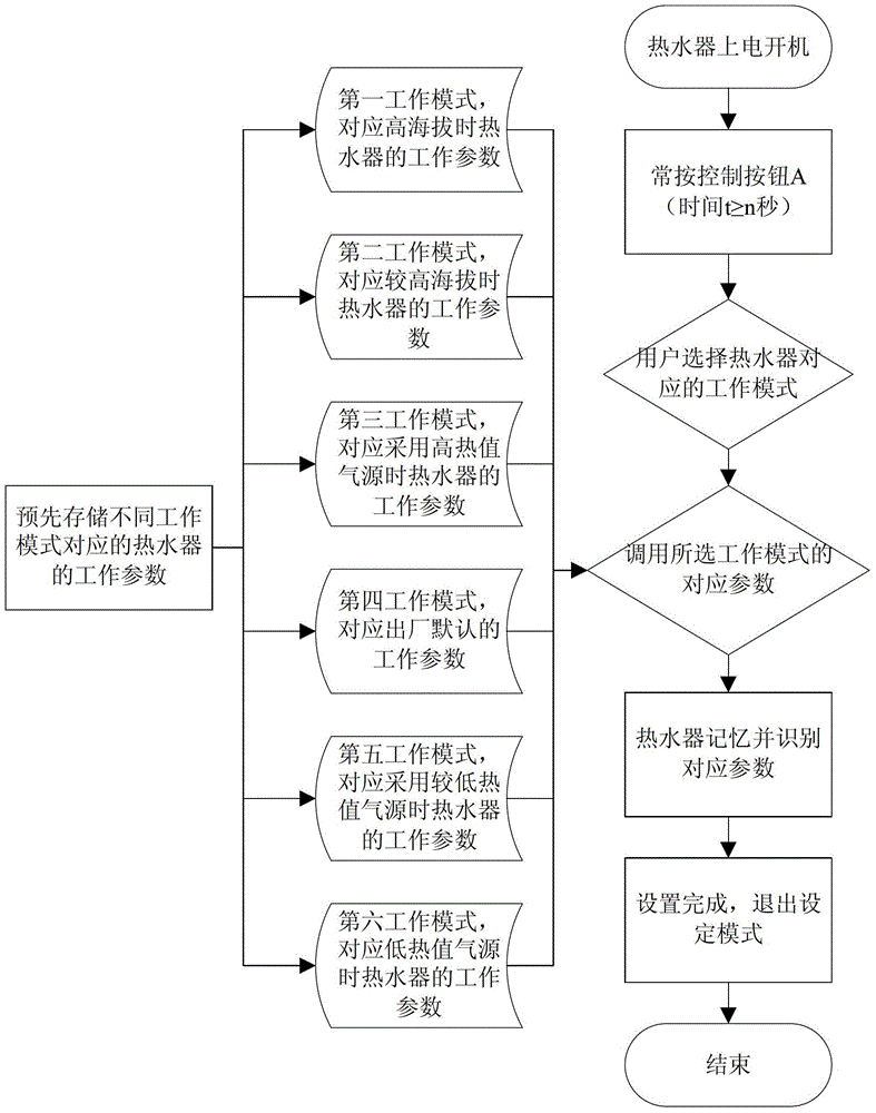 Method for controlling water heater adaptable to gas with various heat values