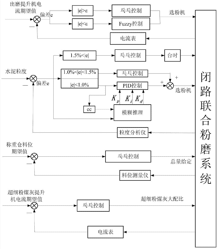 An automatic control system and method suitable for closed-circuit cement combined grinding