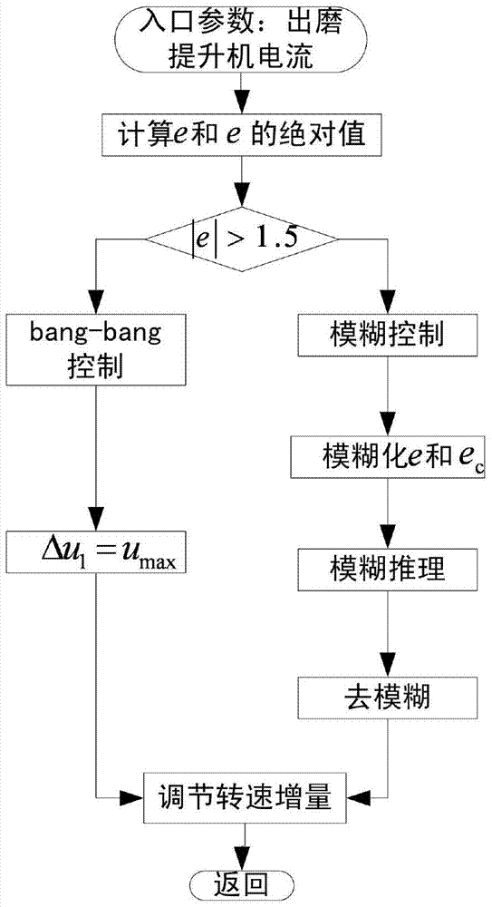 An automatic control system and method suitable for closed-circuit cement combined grinding