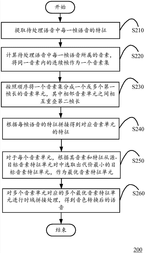 Tone quality transition method and calculation equipment