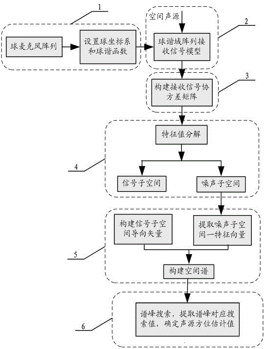 Multi-sound-source locating method based on spherical microphone array