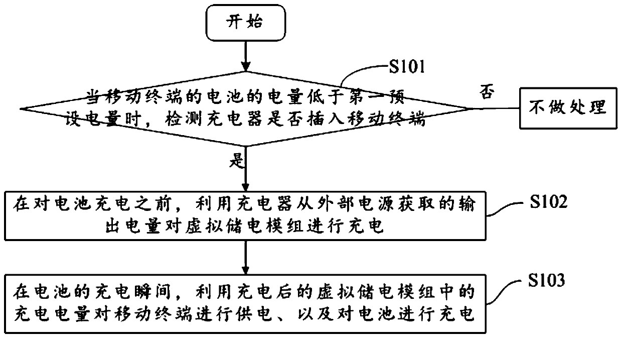 Charging method and device, storage medium and mobile terminal