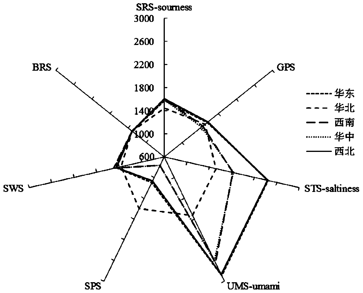 Meat product taste compound profile analysis method