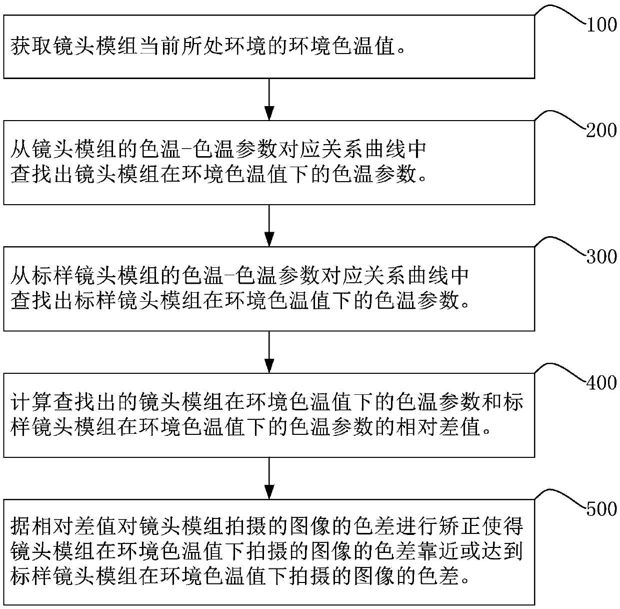 Lens module colour-difference correction method, lens module colour-difference correction system, lens module and photographing equipment