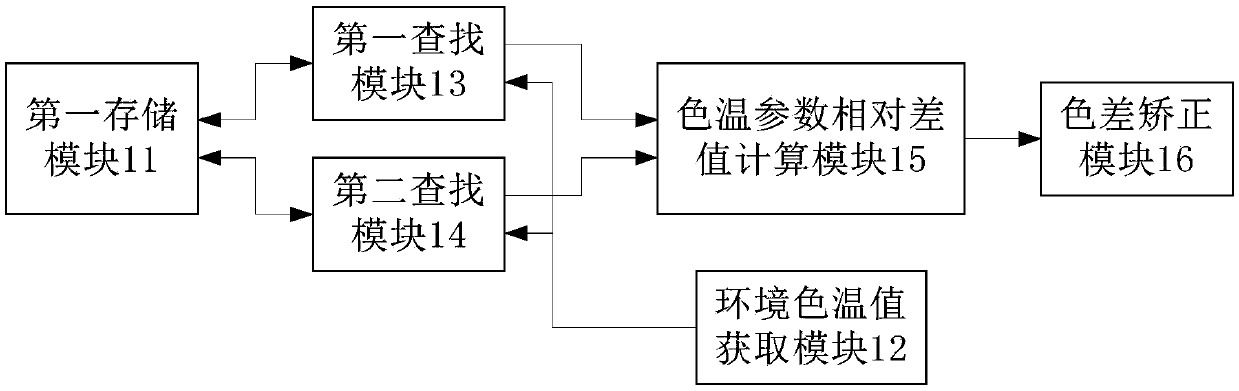 Lens module colour-difference correction method, lens module colour-difference correction system, lens module and photographing equipment