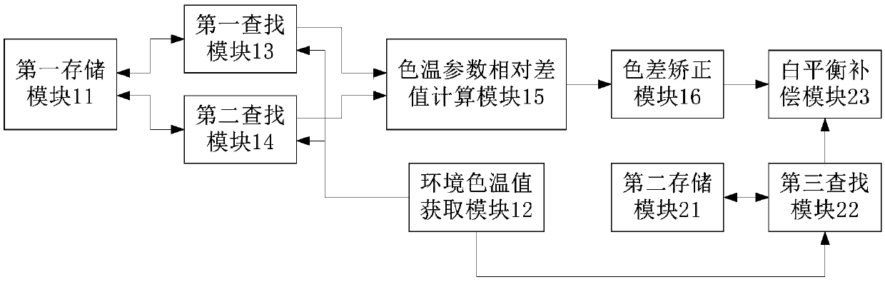 Lens module colour-difference correction method, lens module colour-difference correction system, lens module and photographing equipment