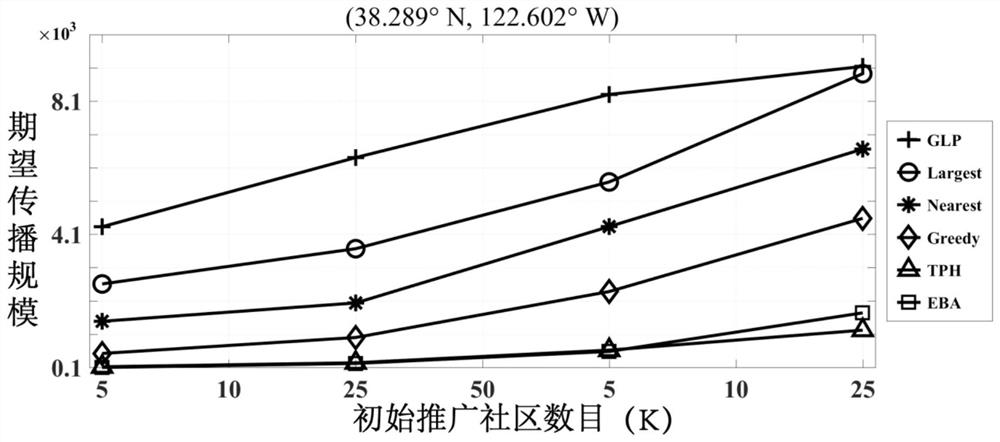 Method and system for business point promotion in social network based on geographic community