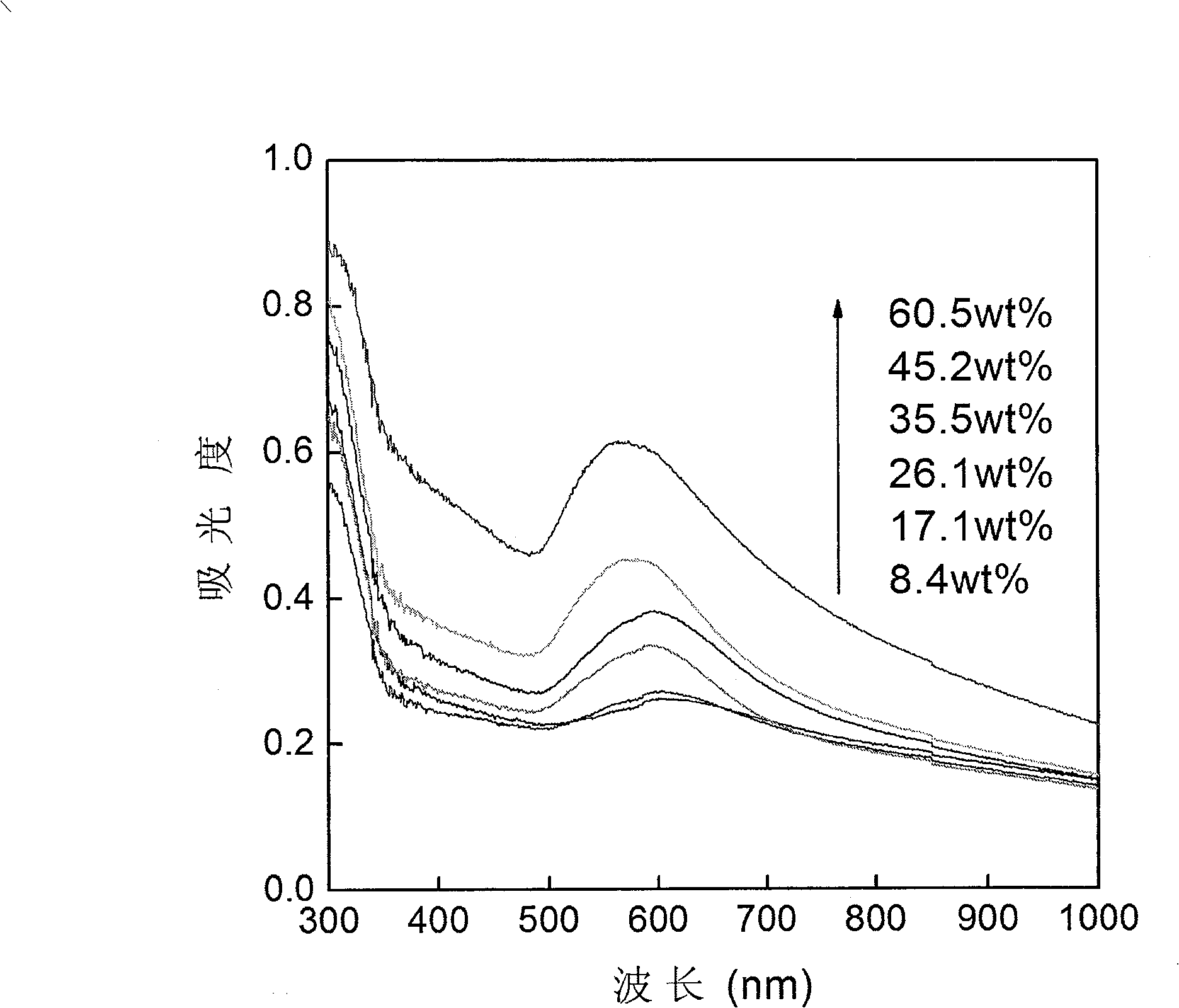 Nano golden particle dispension nickel oxide optical film and producing method thereof