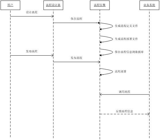 Operation process customizing method and device