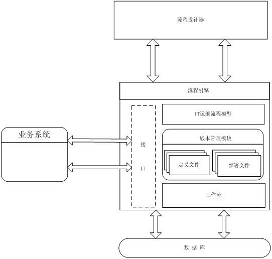 Operation process customizing method and device