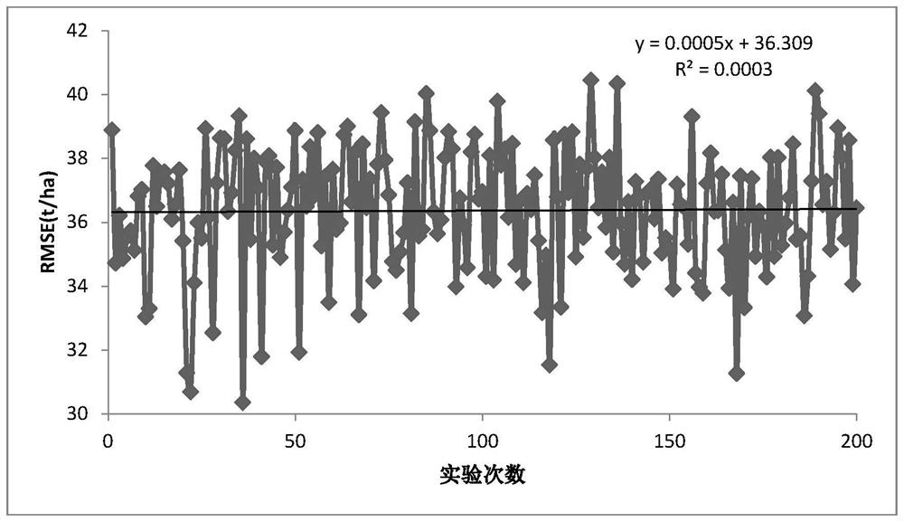 Method for determining reasonable sample number in forest aboveground biomass remote sensing estimation