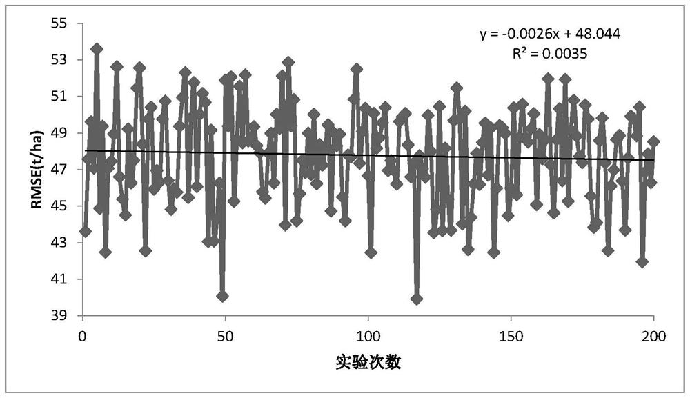 Method for determining reasonable sample number in forest aboveground biomass remote sensing estimation