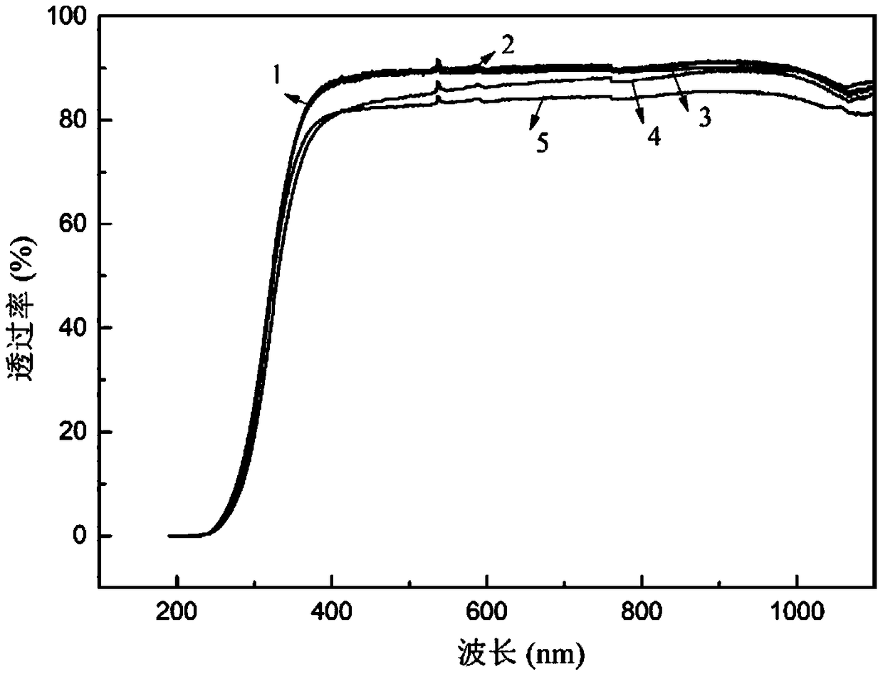 Alkali-free and high-alumina borosilicate glass with low thermal expansion coefficient and preparation method of alkali-free and high-alumina borosilicate glass