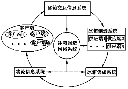 Interactive refrigerator integration manufacturing system and interactive refrigerator manufacturing method