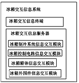 Interactive refrigerator integration manufacturing system and interactive refrigerator manufacturing method