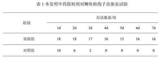 Traditional Chinese medicine preparation for preventing and treating fish myxosporidia and preparation method thereof