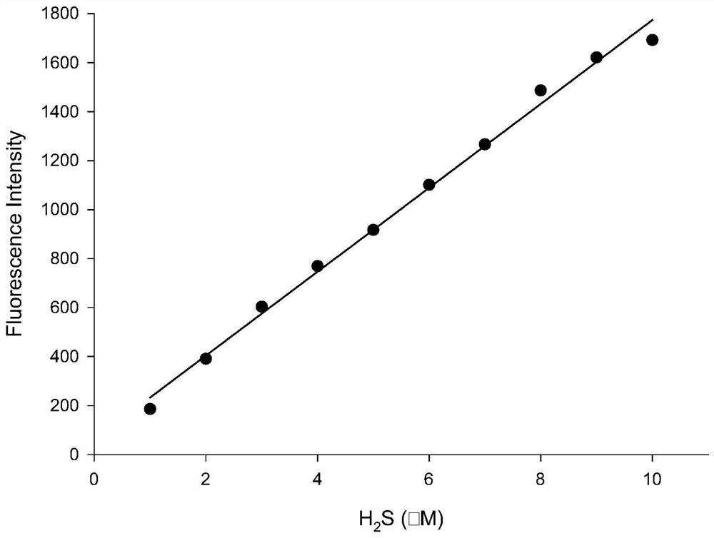 Preparation and application of hydrogen sulfide fluorescent probe based on isophorone-xanthene