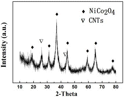 A kind of preparation method of nickel cobaltate/carbon nanotube composite material