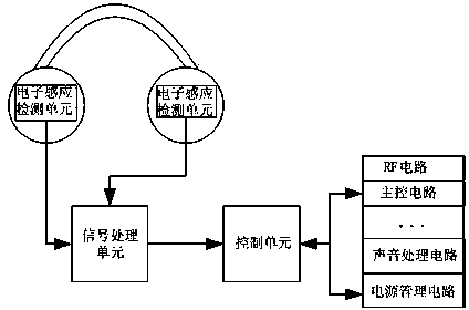 Earphone system and control method with automatic sensing detection and control functions