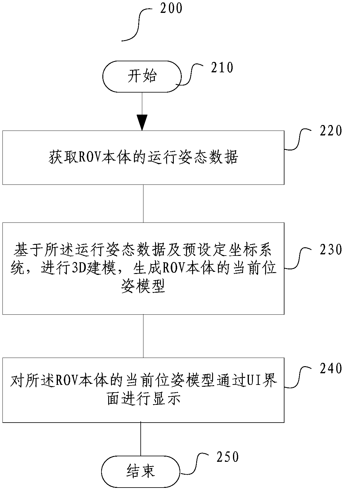 3D model display interface and display method for ROV control