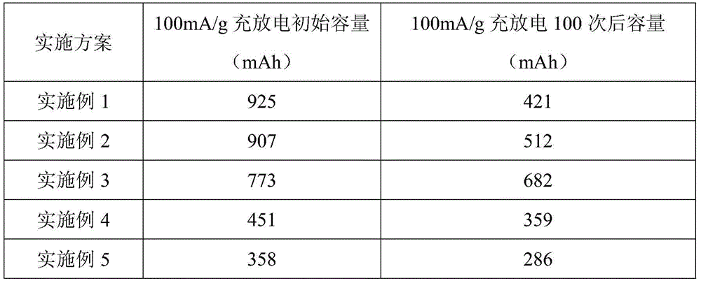 Preparation method of layered stacked TiO2/MoS2 core-shell structural composite material as lithium ion battery cathode