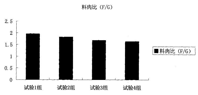 High efficiency livestock and poultry nutrition replenisher and preparation method thereof