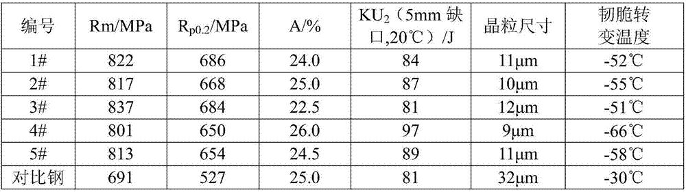 High-strength high-toughness high-hardenability high-speed axle steel and heat treatment method thereof